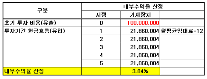 내부수익율 사용 조건