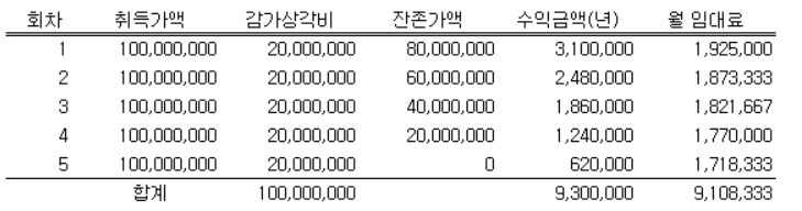 감가상각 적용한 임대료 산